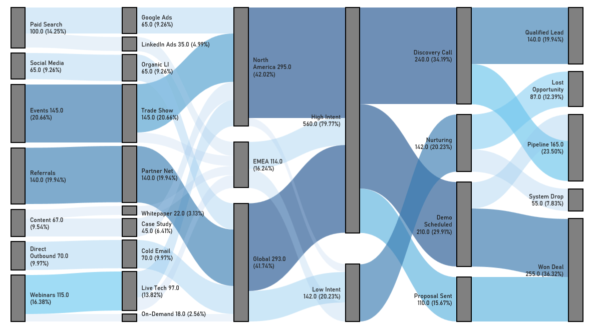 Click Create button Sankey Diagram to insert a new diagram