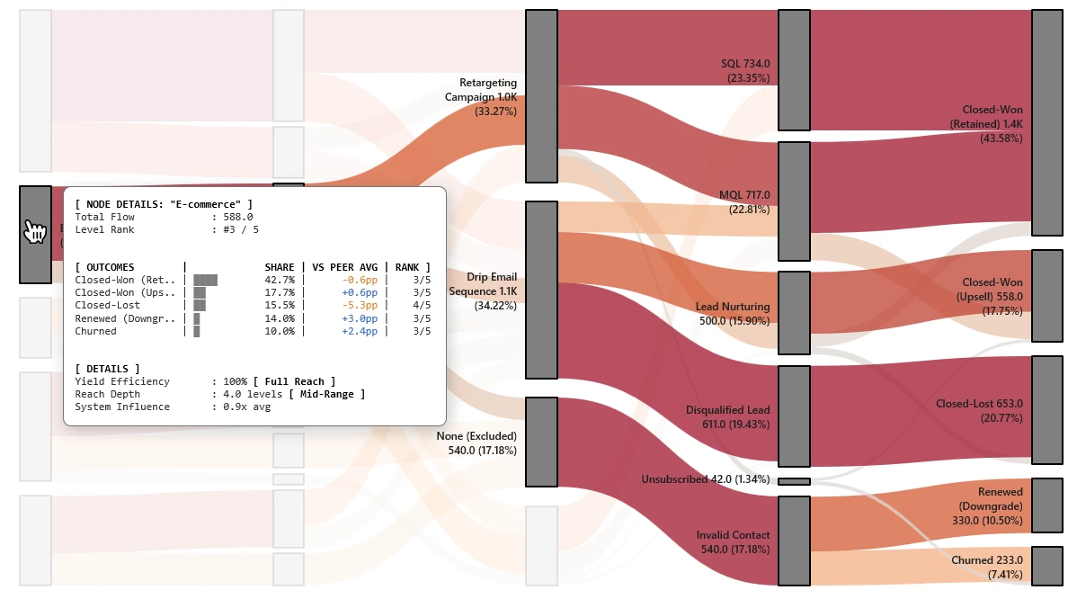 Sankey Diagram Excel - Marketing and CXO Analytics Example 2