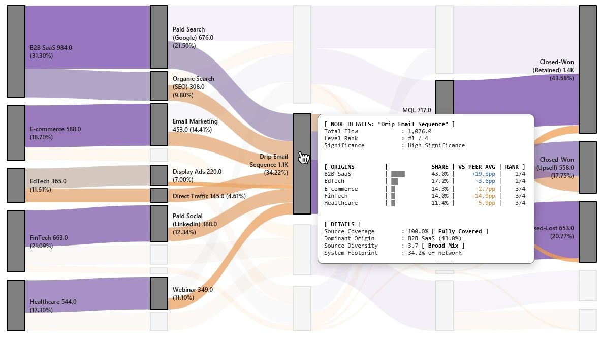 Sankey Diagram Excel - Marketing and CXO Analytics Example 3