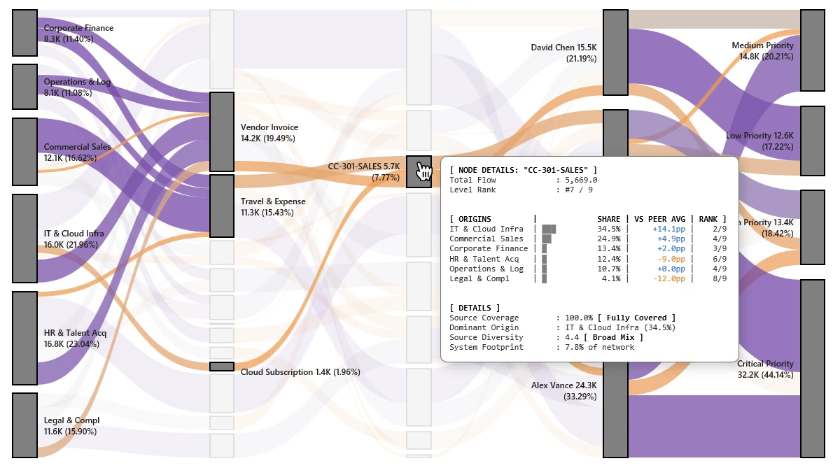 Sankey Diagram Excel - OPEX Cost Center Audit