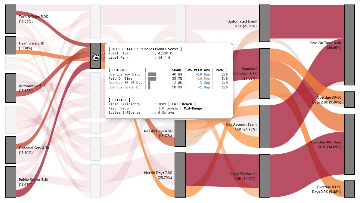 Sankey Diagram Excel - Predictive Revenue Impact