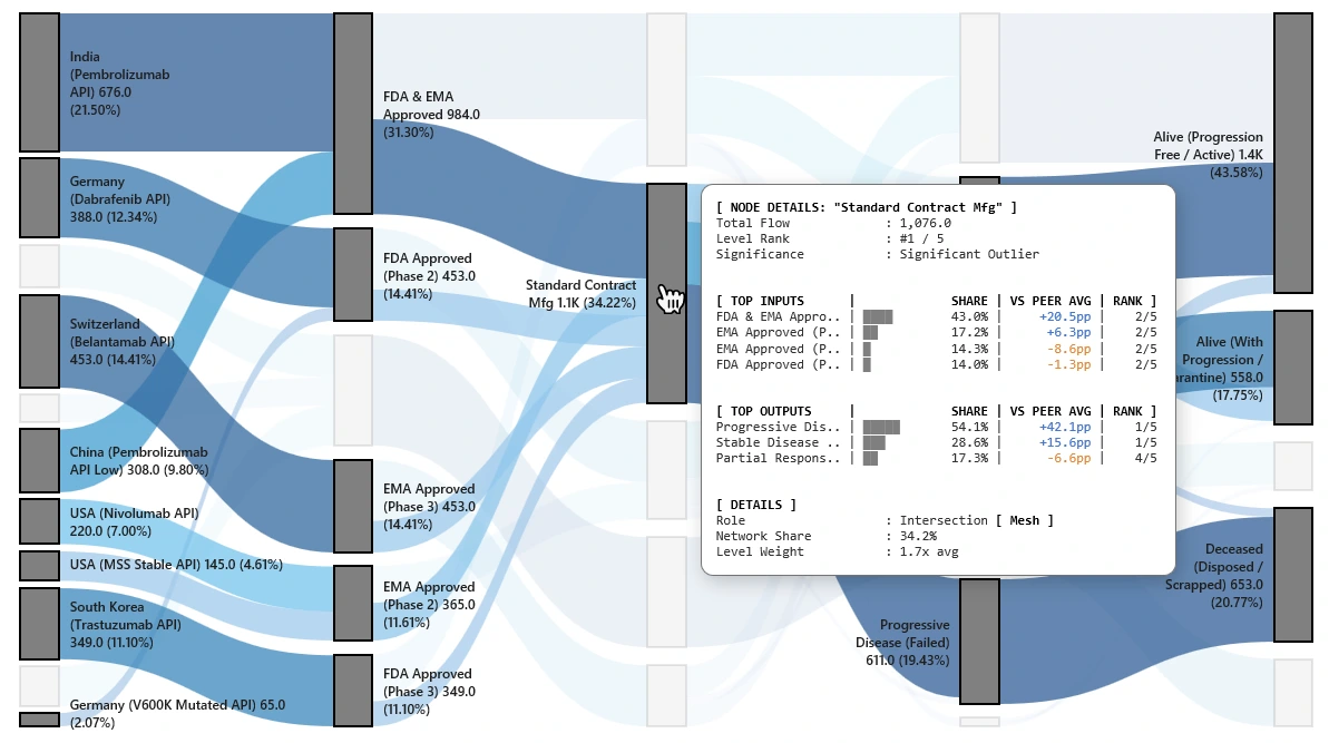 Sankey Diagram for Excel - Healthcare Analytics Example