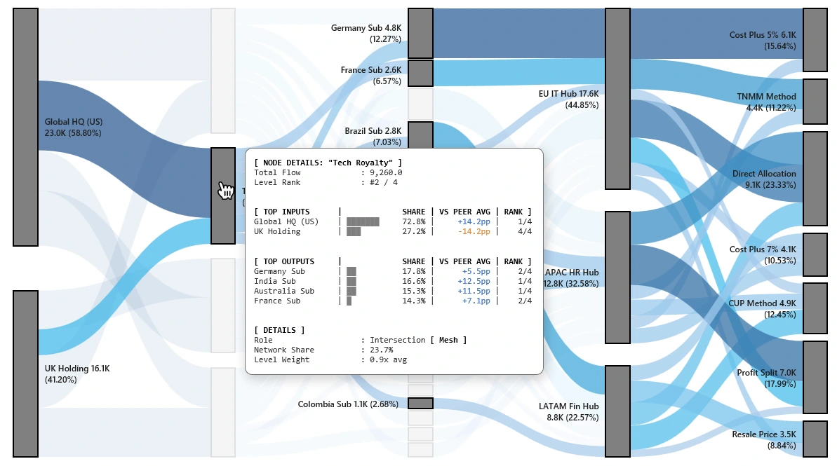 Sankey Diagram for Excel - Structure Analysis